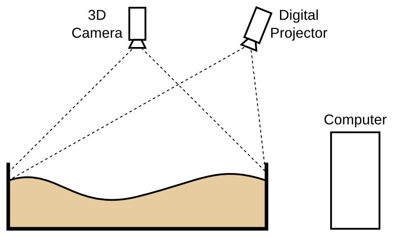Augmented Reality Sandbox